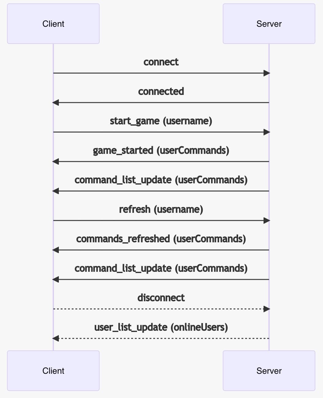 sequence diagram