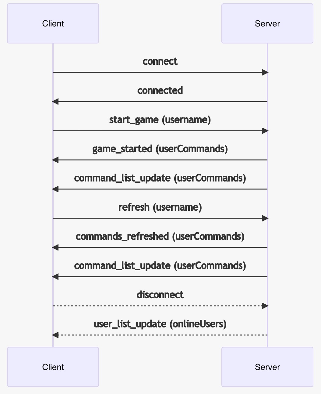 sequence diagram